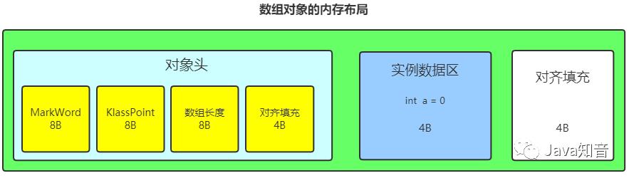 理解Java对象：要从内存布局及底层机制说起，话说.... - 文章图片