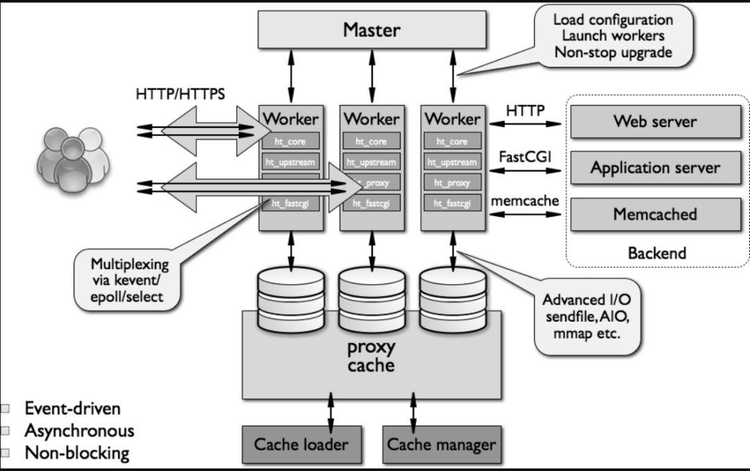 「网络架构」网络代理第二部分：Nginx作为转发HTTP代理 - 文章图片