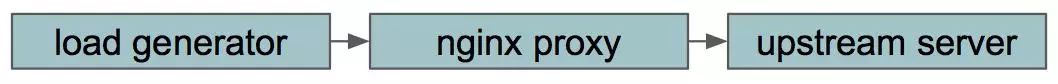 「网络架构」网络代理第二部分：Nginx作为转发HTTP代理 - 文章图片