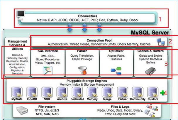 逆水行舟 —— MySQL架构和索引 - 文章图片
