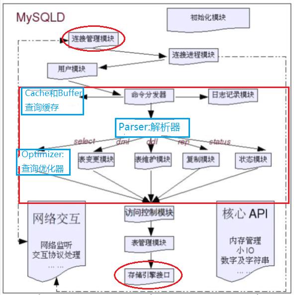 逆水行舟 —— MySQL架构和索引 - 文章图片