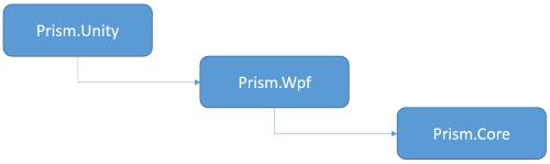[Windows] Prism 8.0 入门（下）：Prism.Wpf 和 Prism.Unity - 文章图片