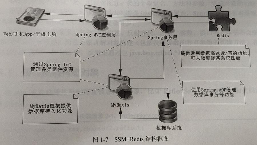 SSM+Redis结构框架及概述 - 文章图片