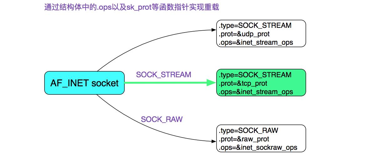 从Linux源码看Socket(TCP)的listen及连接队列 - 文章图片