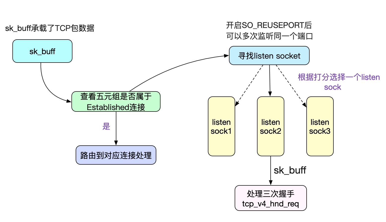 从Linux源码看Socket(TCP)的listen及连接队列 - 文章图片