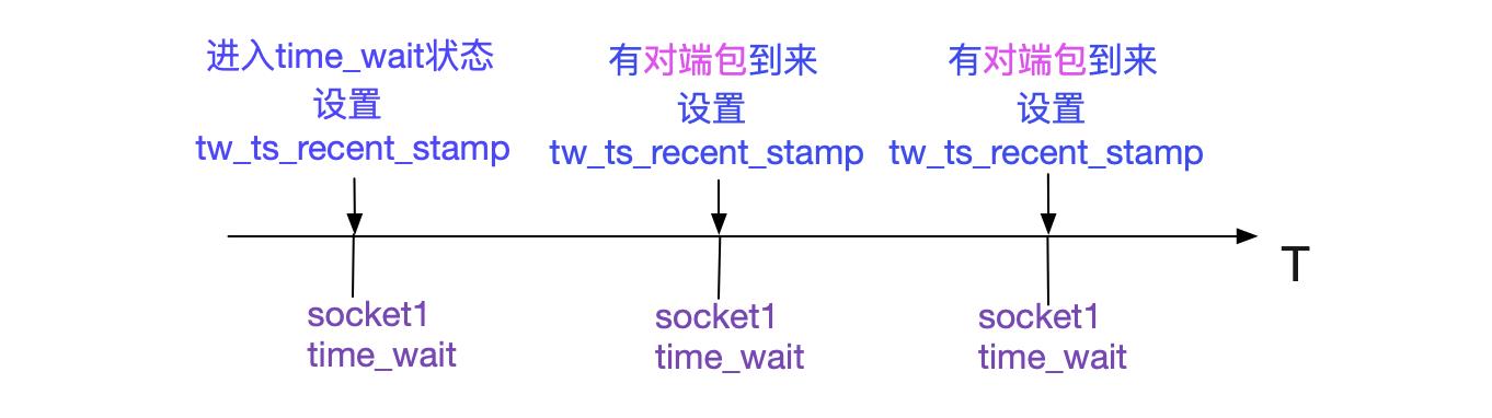 从Linux源码看Socket(TCP)Client端的Connect - 文章图片