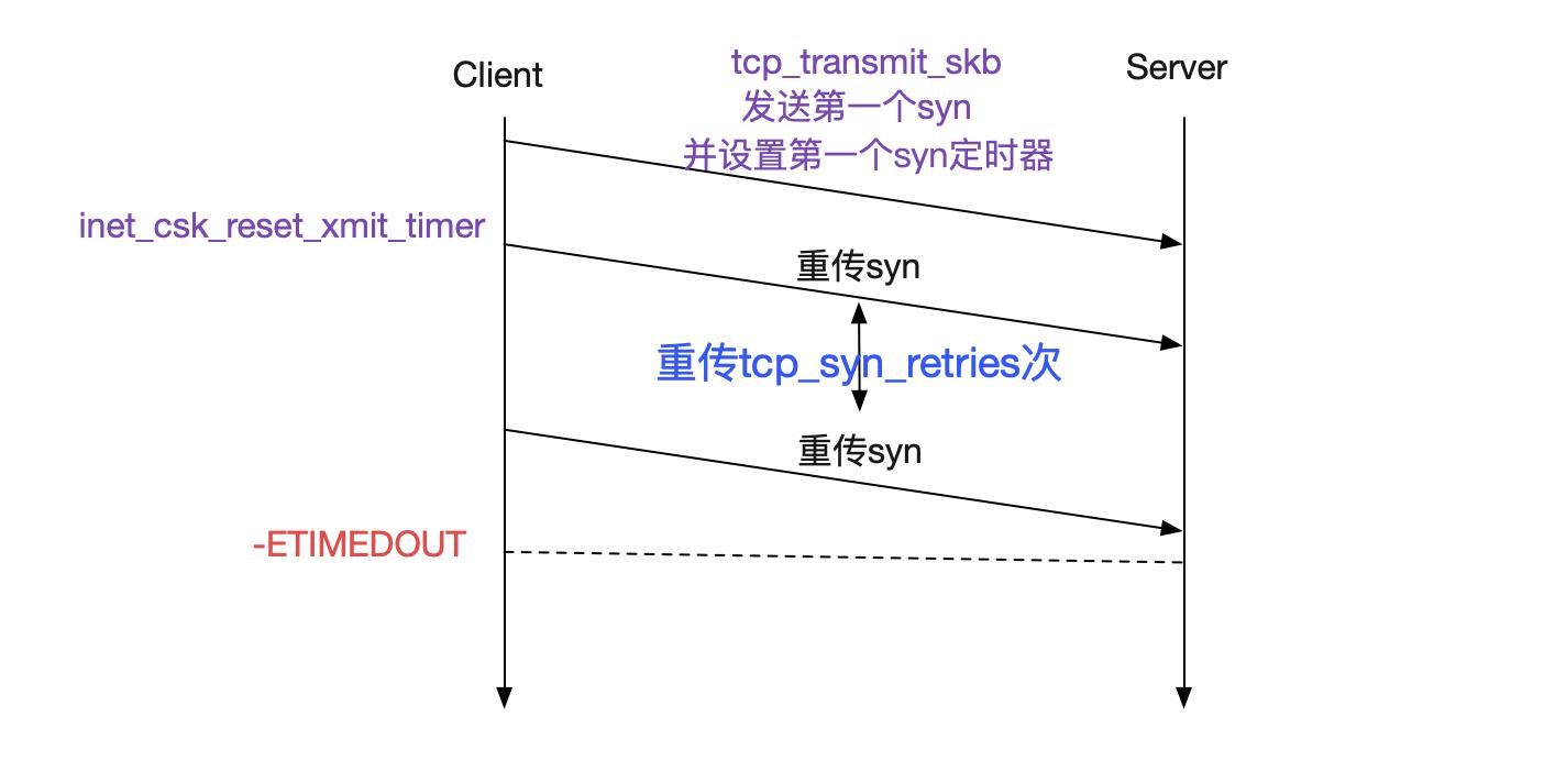 从Linux源码看Socket(TCP)Client端的Connect - 文章图片