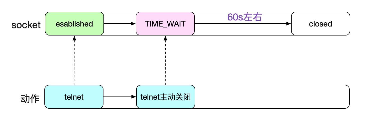 从Linux源码看TIME_WAIT状态的持续时间 - 文章图片