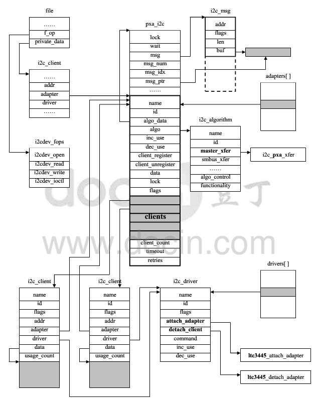 IIC驱动移植在linux3.14.78上的实现和在linux2.6.29上实现对比 - 文章图片