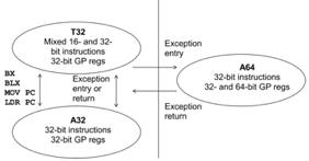 第2部分- Linux ARM汇编ARM指令集变化和优势 - 文章图片