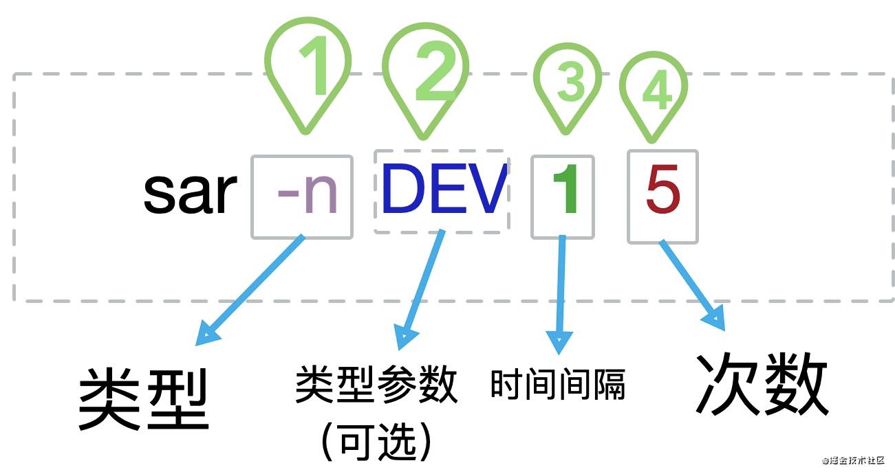 和sar比起来，其他Linux命令都是猹 - 文章图片