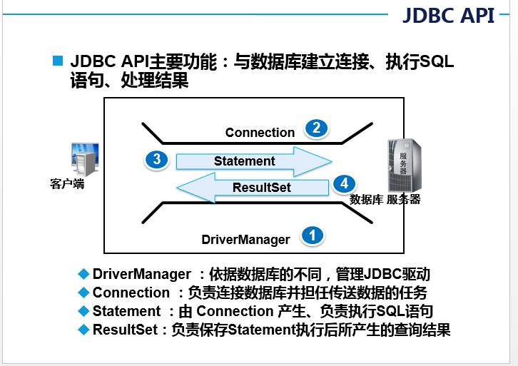 JDBC——Java语言连接数据库的标准 - 文章图片