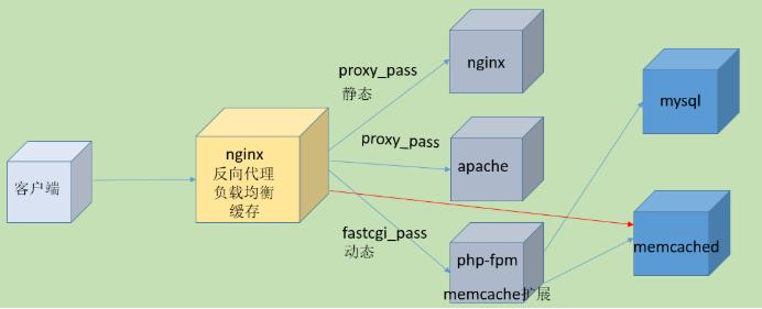 Nginx反向代理和缓存服务功能说明和简单实现 - 运维笔记 - 文章图片