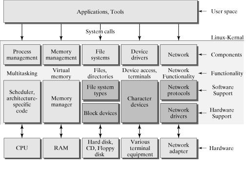 Unix/Linux的体系架构 - 文章图片
