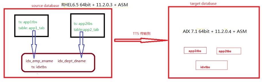 【TTS】传输表空间Linux ->AIX 基于rman - 文章图片