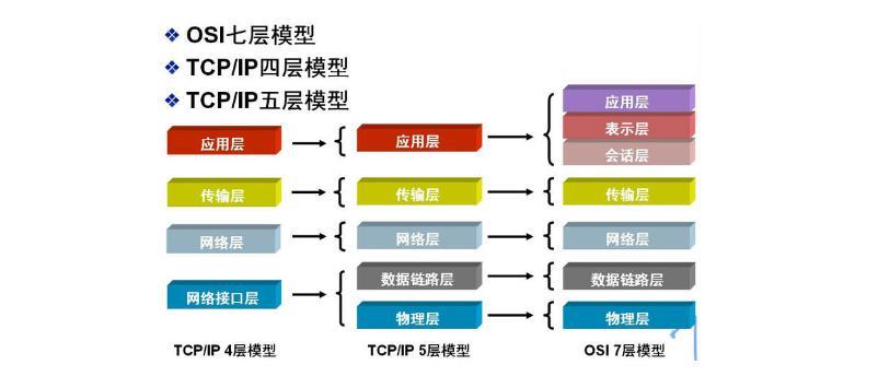 Linux相关网络基础详解——OSI&TCP/IP&数据解封及封装 - 文章图片