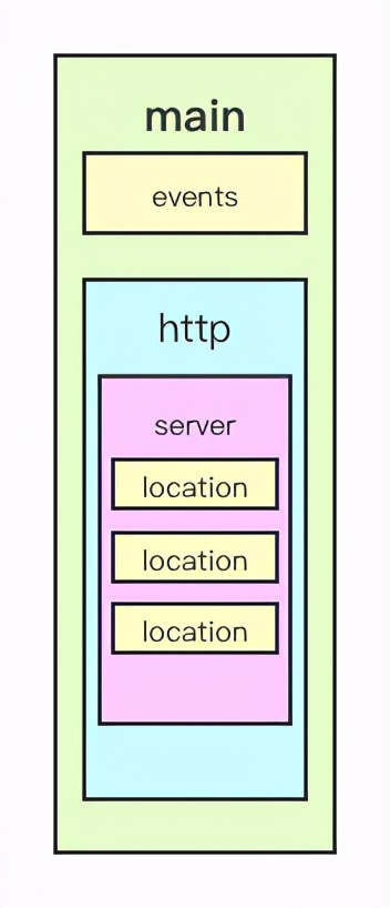 万字总结，体系化带你全面认识 Nginx - 文章图片