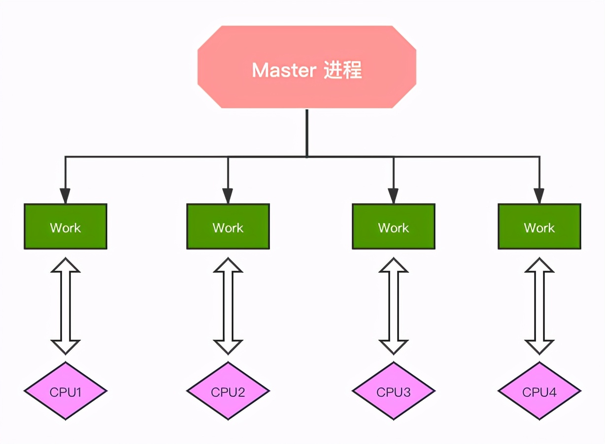 万字总结，体系化带你全面认识 Nginx - 文章图片