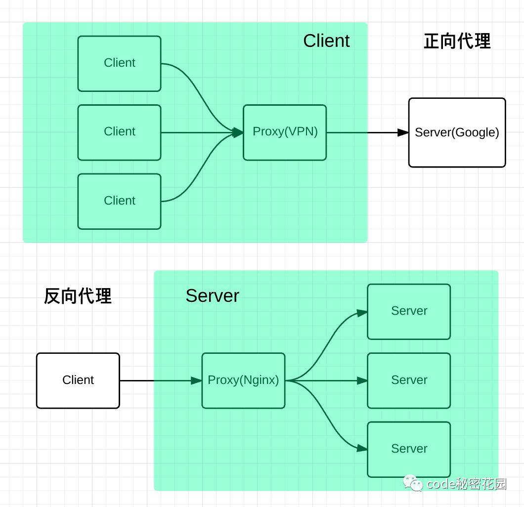 万字总结，体系化带你全面认识 Nginx - 文章图片