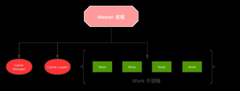 万字总结，体系化带你全面认识 Nginx - 文章图片