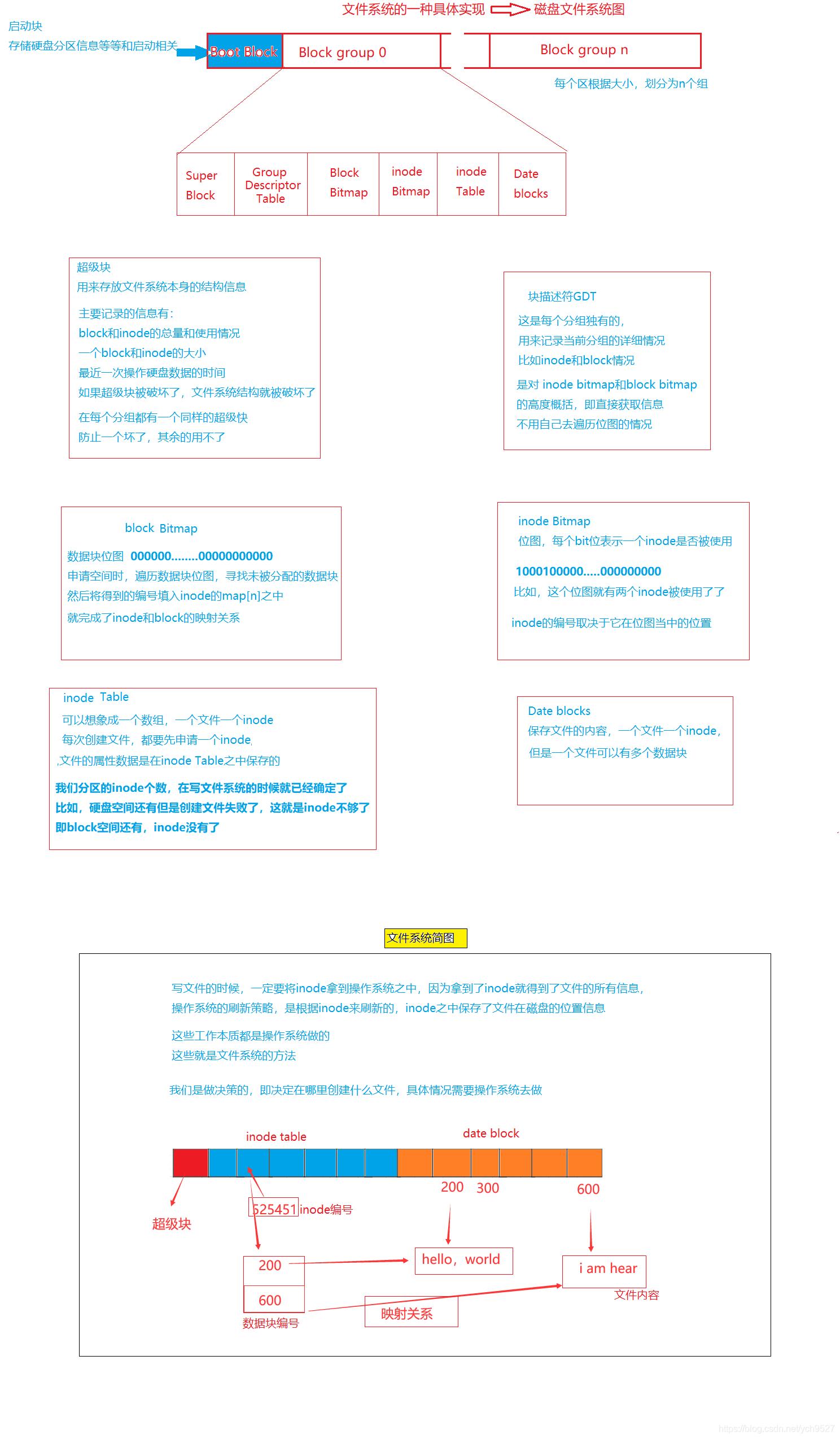 【Linux】文件管理系统解析（I/O与缓冲区，文件描述符fd，iNode） - 文章图片