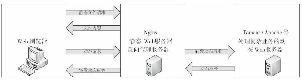 nginx 入门使用总结 ——（3）http proxy module 模块配置 - 文章图片