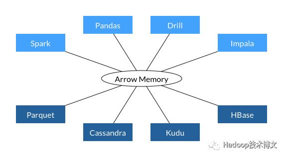 Apache Arrow：跨平台的内存数据交换格式 - 文章图片