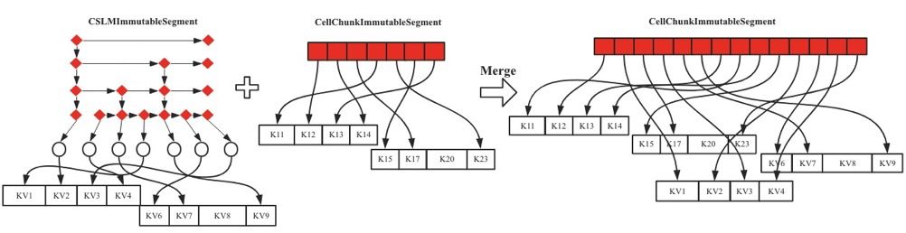 HBase原理|HBase内存管理之MemStore进化论 - 文章图片