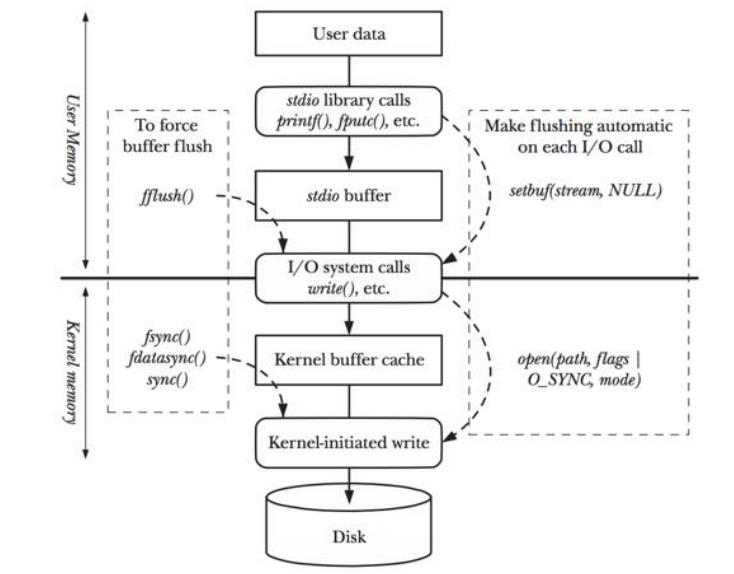 Linux 系统编程——标准I/O - 文章图片