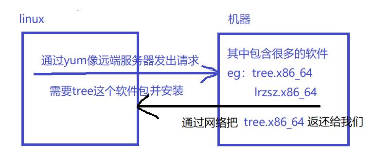 Linux中的工具 yum工具，vim编辑器及其常用的命令 - 文章图片