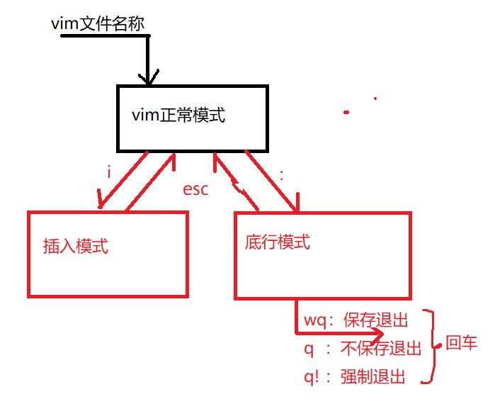 Linux中的工具 yum工具，vim编辑器及其常用的命令 - 文章图片