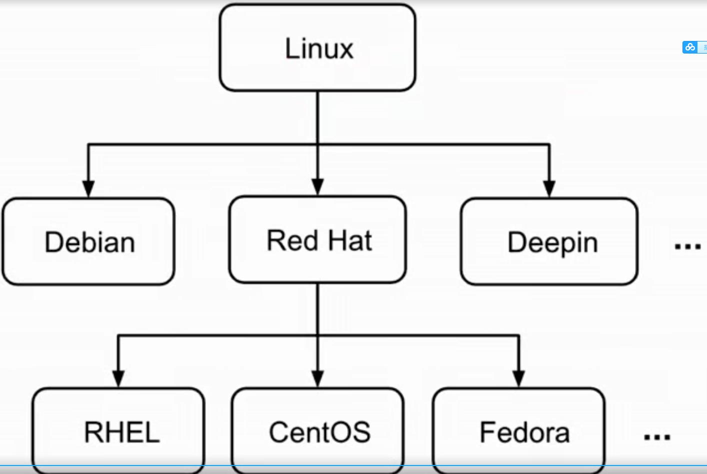 Linux核心技能与应用 - 文章图片
