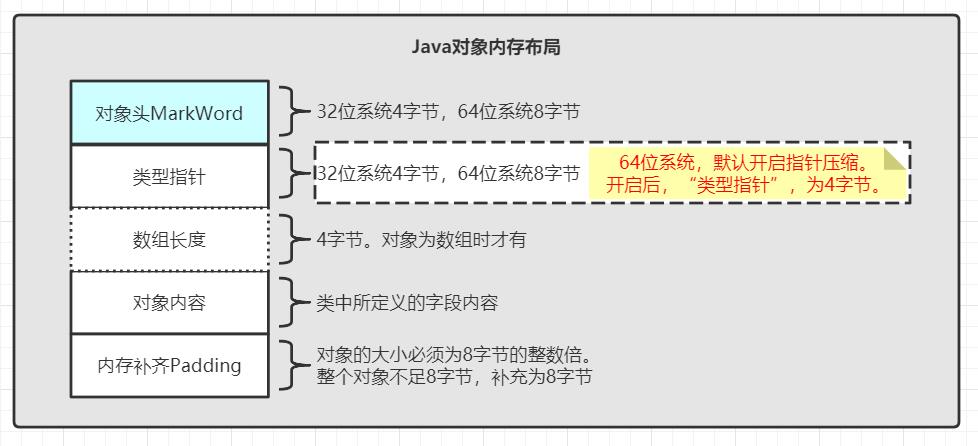 Java对象内存布局 - 文章图片