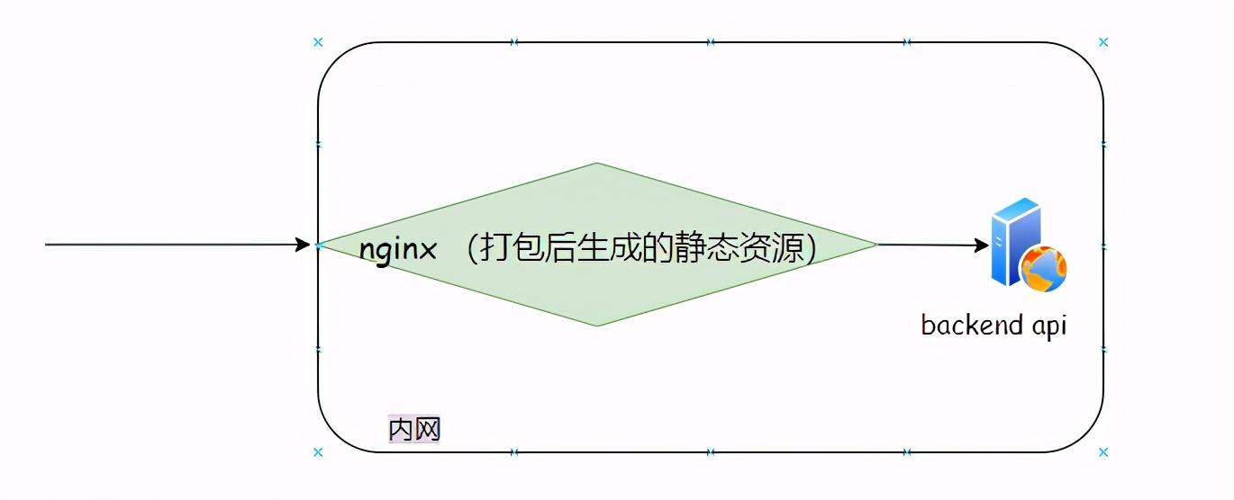 社招阿里云三面被虐：说说Nginx的核心技术和场景的使用方式！ - 文章图片
