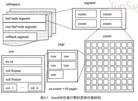 《MySQL技术内幕：InnoDB存储引擎》读书笔记 - 文章图片