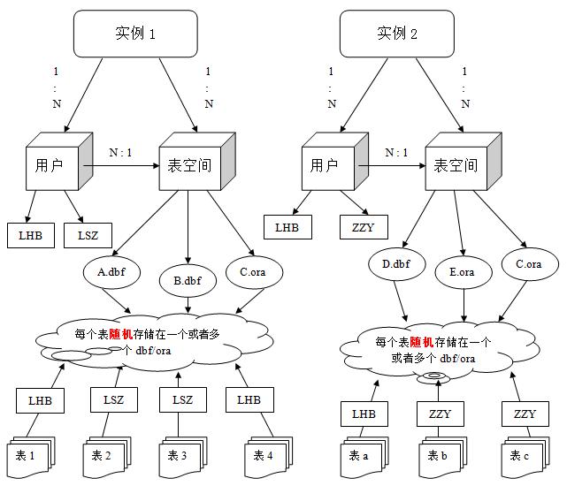 Oracle--基础 - 文章图片