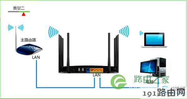 第一个TP-Link路由器的LAN接口，连接到第二个TP-Link路由器的LAN接口