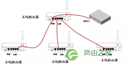 华三（H3C）无线路由器组网方案