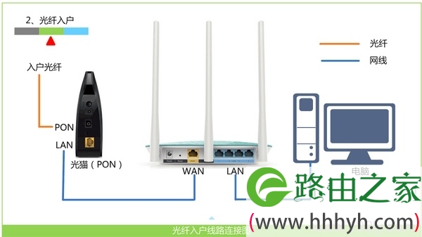 光纤接入上网时，无线路由器正确连接示意图