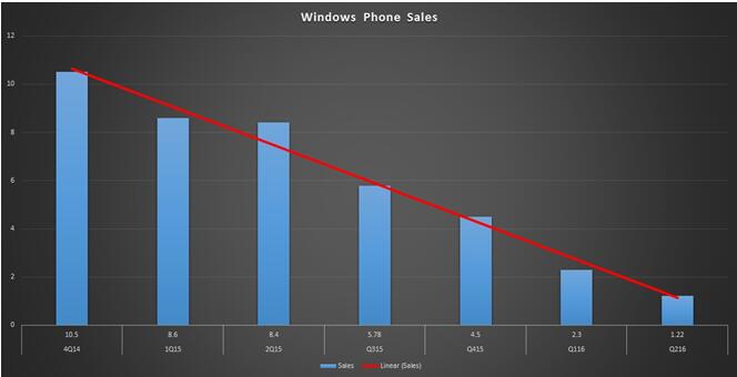 微软“终端销售“今年Win10 Lumia手机报告.jpg