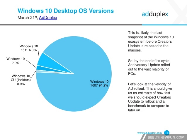 AdDuplex公布Windows 10设备全球发展统计数据1