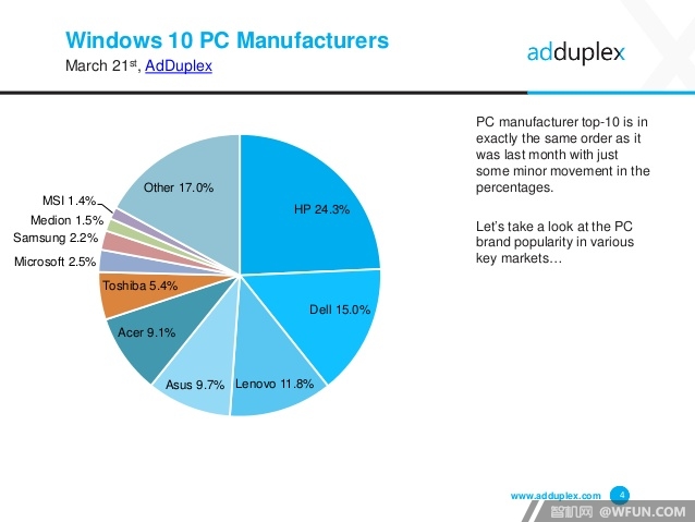 AdDuplex公布Windows 10设备全球发展统计数据2