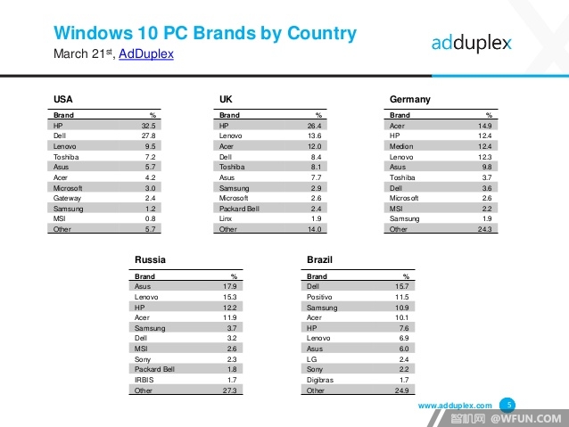 AdDuplex公布Windows 10设备全球发展统计数据3