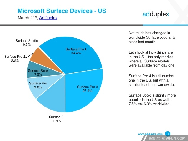AdDuplex公布Windows 10设备全球发展统计数据4