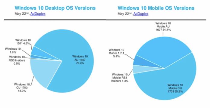 Windows 10创作者更新速度与周年纪念相似4