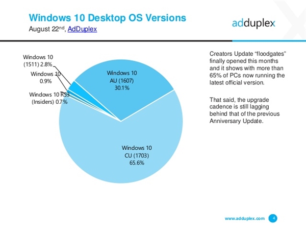 8月：依有34.4%的Windows 10用户没有升级