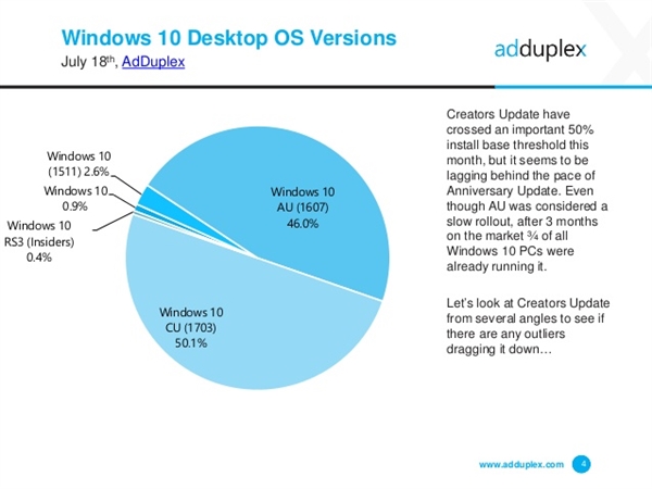 8月：依有34.4%的Windows 10用户没有升级