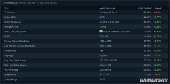 Steam玩家硬件统计：Win10+GTX1060成全球标配1.jpg