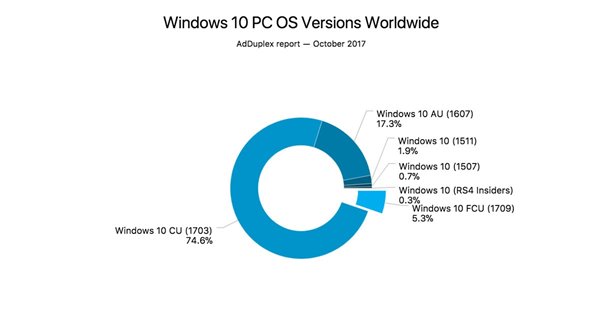 AdDuplex：超5% Windows 10用户已经升级至1709版1.jpg