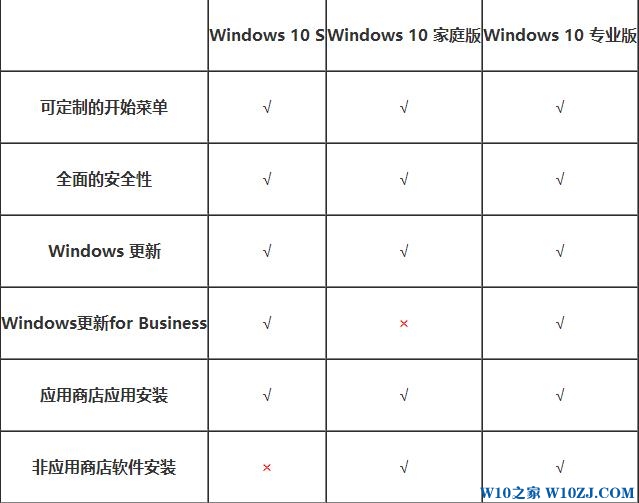 Win10 S 与Win10专业版有什么区别？Windows 10 S 详解1